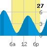 Tide chart for Fortescue Creek, New Jersey on 2022/07/27