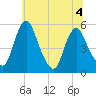 Tide chart for Fortescue Creek, New Jersey on 2022/07/4