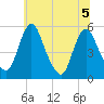 Tide chart for Fortescue Creek, New Jersey on 2022/07/5
