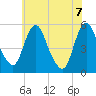Tide chart for Fortescue Creek, New Jersey on 2022/07/7