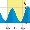 Tide chart for Fortescue Creek, New Jersey on 2022/07/8