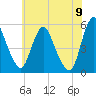 Tide chart for Fortescue Creek, New Jersey on 2022/07/9
