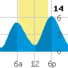 Tide chart for Fortescue Creek, New Jersey on 2022/11/14