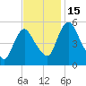 Tide chart for Fortescue Creek, New Jersey on 2022/11/15