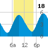 Tide chart for Fortescue Creek, New Jersey on 2022/11/18