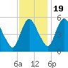 Tide chart for Fortescue Creek, New Jersey on 2022/11/19