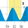 Tide chart for Fortescue Creek, New Jersey on 2022/11/3