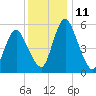 Tide chart for Fortescue Creek, New Jersey on 2022/12/11