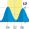 Tide chart for Fortescue Creek, New Jersey on 2023/02/12