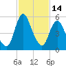 Tide chart for Fortescue Creek, New Jersey on 2023/02/14