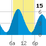 Tide chart for Fortescue Creek, New Jersey on 2023/02/15