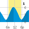 Tide chart for Fortescue Creek, New Jersey on 2023/02/1