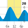 Tide chart for Fortescue Creek, New Jersey on 2023/02/28
