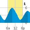 Tide chart for Fortescue Creek, New Jersey on 2023/03/1