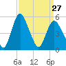 Tide chart for Fortescue Creek, New Jersey on 2023/03/27