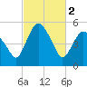 Tide chart for Fortescue Creek, New Jersey on 2023/03/2