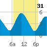 Tide chart for Fortescue Creek, New Jersey on 2023/03/31