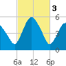 Tide chart for Fortescue Creek, New Jersey on 2023/03/3