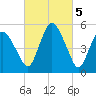 Tide chart for Fortescue Creek, New Jersey on 2023/03/5