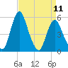 Tide chart for Fortescue Creek, New Jersey on 2023/04/11