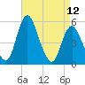 Tide chart for Fortescue Creek, New Jersey on 2023/04/12