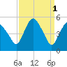 Tide chart for Fortescue Creek, New Jersey on 2023/04/1