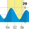 Tide chart for Fortescue Creek, New Jersey on 2023/04/28