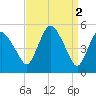Tide chart for Fortescue Creek, New Jersey on 2023/04/2