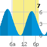 Tide chart for Fortescue Creek, New Jersey on 2023/04/7