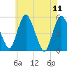 Tide chart for Fortescue Creek, New Jersey on 2023/06/11