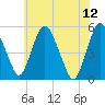 Tide chart for Fortescue Creek, New Jersey on 2023/06/12