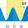 Tide chart for Fortescue Creek, New Jersey on 2023/06/13