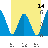 Tide chart for Fortescue Creek, New Jersey on 2023/06/14