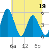 Tide chart for Fortescue Creek, New Jersey on 2023/06/19