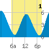 Tide chart for Fortescue Creek, New Jersey on 2023/06/1