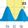 Tide chart for Fortescue Creek, New Jersey on 2023/06/23