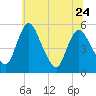 Tide chart for Fortescue Creek, New Jersey on 2023/06/24