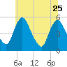 Tide chart for Fortescue Creek, New Jersey on 2023/06/25