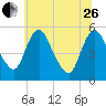 Tide chart for Fortescue Creek, New Jersey on 2023/06/26