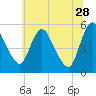 Tide chart for Fortescue Creek, New Jersey on 2023/06/28