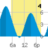 Tide chart for Fortescue Creek, New Jersey on 2023/06/4