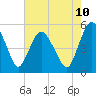 Tide chart for Fortescue Creek, New Jersey on 2023/08/10