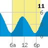 Tide chart for Fortescue Creek, New Jersey on 2023/08/11