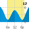 Tide chart for Fortescue Creek, New Jersey on 2023/08/12