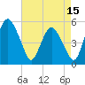 Tide chart for Fortescue Creek, New Jersey on 2023/08/15