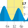 Tide chart for Fortescue Creek, New Jersey on 2023/08/17