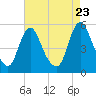 Tide chart for Fortescue Creek, New Jersey on 2023/08/23