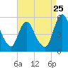 Tide chart for Fortescue Creek, New Jersey on 2023/08/25