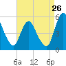 Tide chart for Fortescue Creek, New Jersey on 2023/08/26