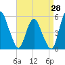 Tide chart for Fortescue Creek, New Jersey on 2023/08/28